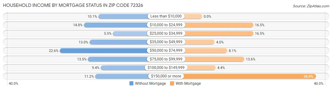 Household Income by Mortgage Status in Zip Code 72326