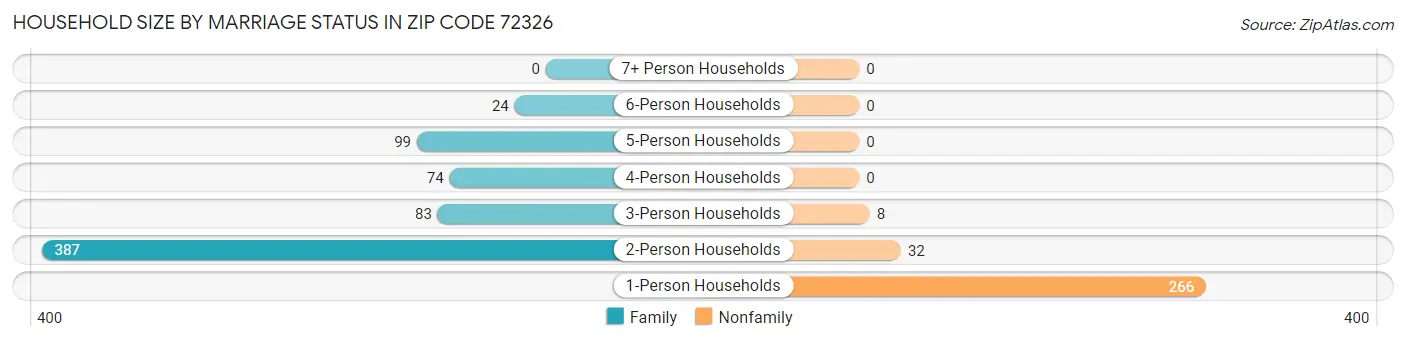 Household Size by Marriage Status in Zip Code 72326