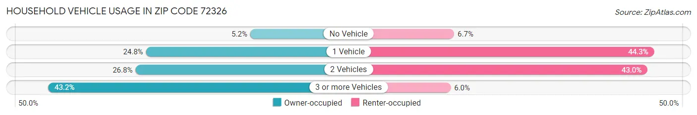 Household Vehicle Usage in Zip Code 72326