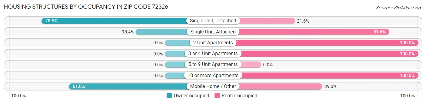 Housing Structures by Occupancy in Zip Code 72326