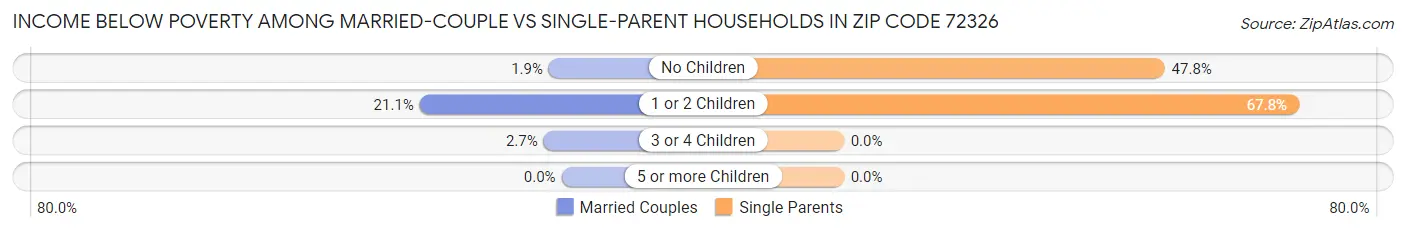 Income Below Poverty Among Married-Couple vs Single-Parent Households in Zip Code 72326