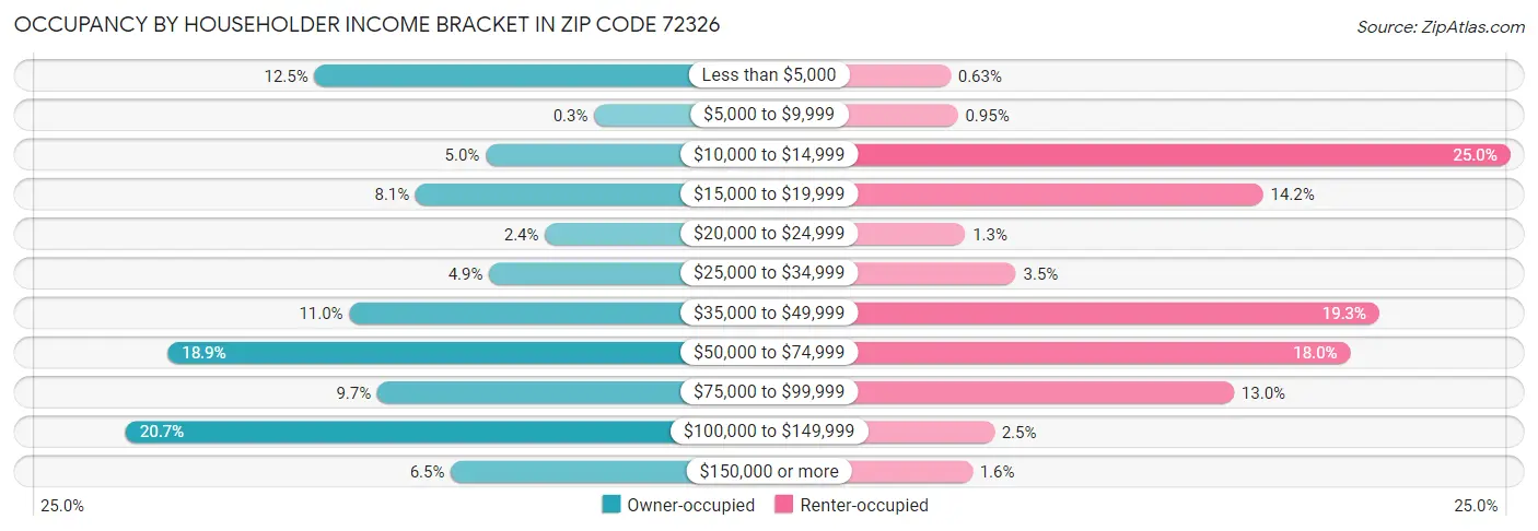 Occupancy by Householder Income Bracket in Zip Code 72326