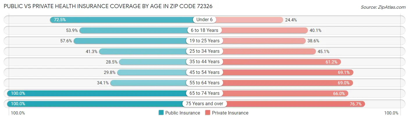 Public vs Private Health Insurance Coverage by Age in Zip Code 72326
