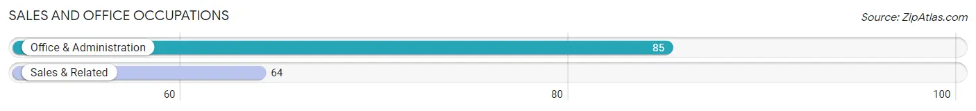 Sales and Office Occupations in Zip Code 72326