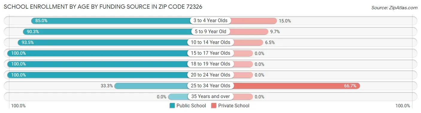 School Enrollment by Age by Funding Source in Zip Code 72326