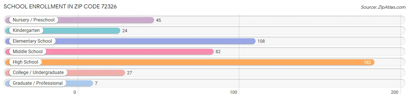 School Enrollment in Zip Code 72326