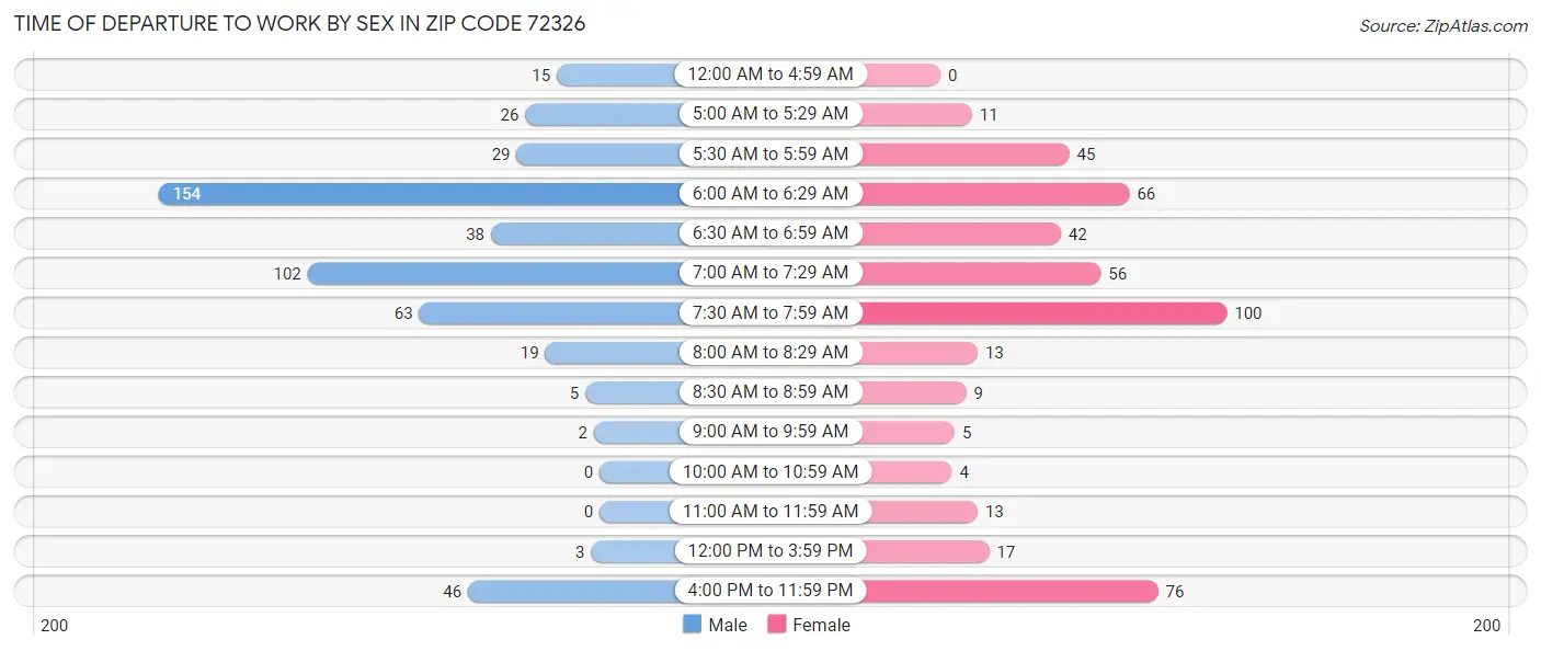 Time of Departure to Work by Sex in Zip Code 72326