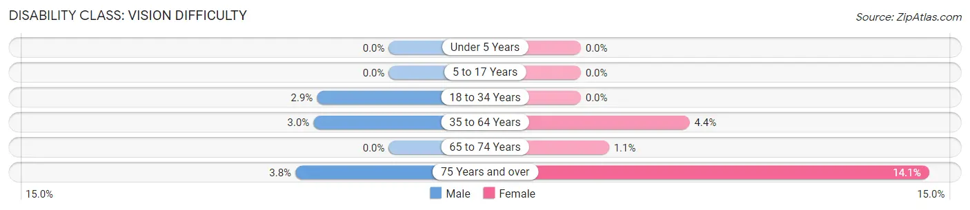 Disability in Zip Code 72326: <span>Vision Difficulty</span>