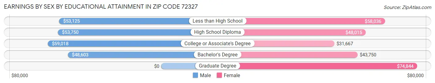 Earnings by Sex by Educational Attainment in Zip Code 72327