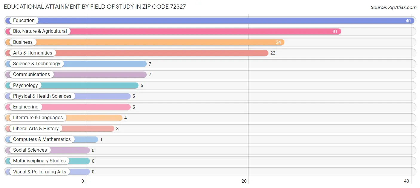 Educational Attainment by Field of Study in Zip Code 72327