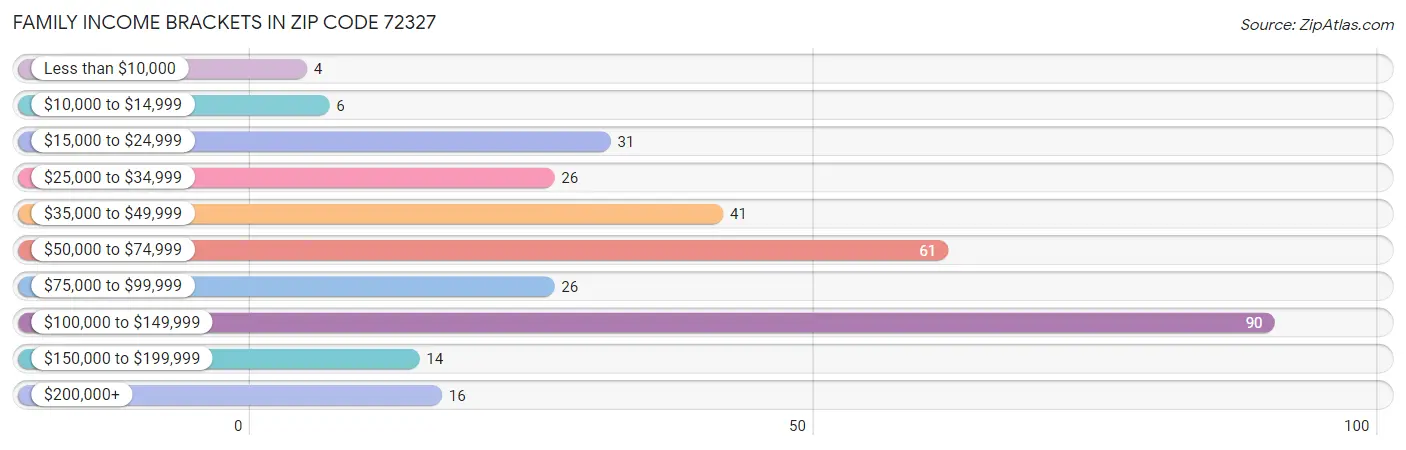 Family Income Brackets in Zip Code 72327