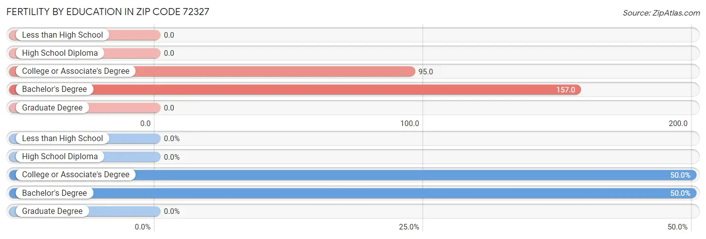 Female Fertility by Education Attainment in Zip Code 72327