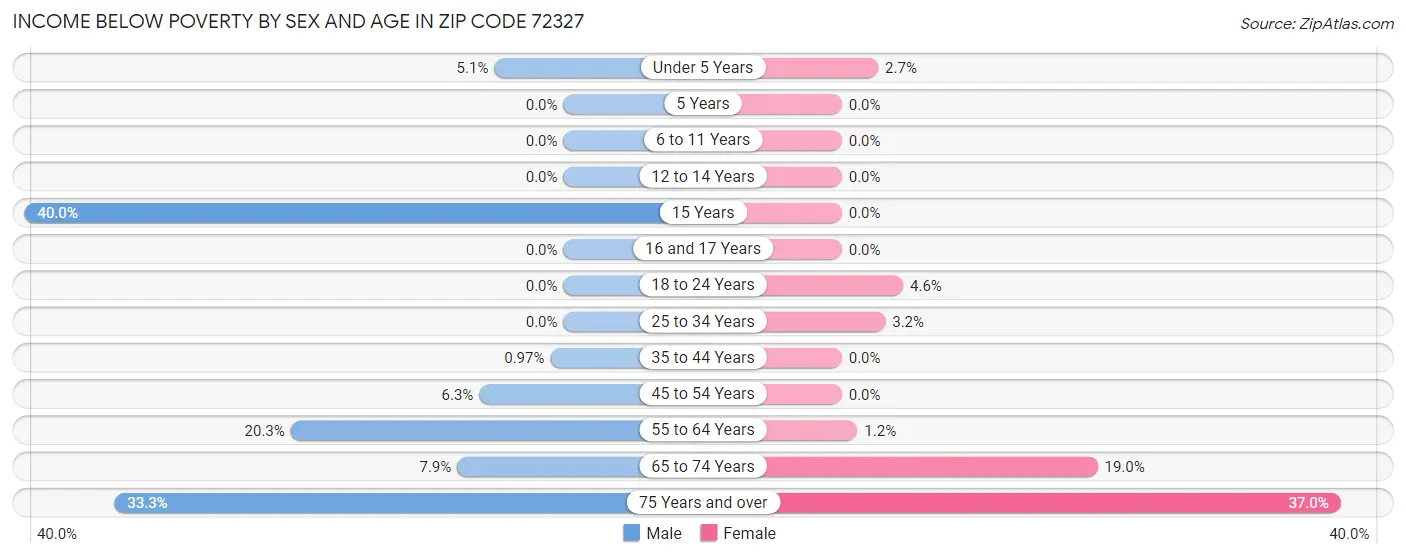 Income Below Poverty by Sex and Age in Zip Code 72327