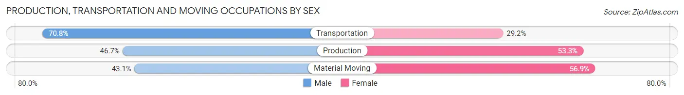 Production, Transportation and Moving Occupations by Sex in Zip Code 72327
