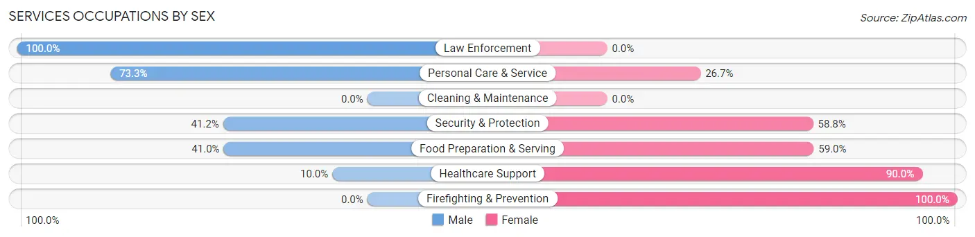 Services Occupations by Sex in Zip Code 72327