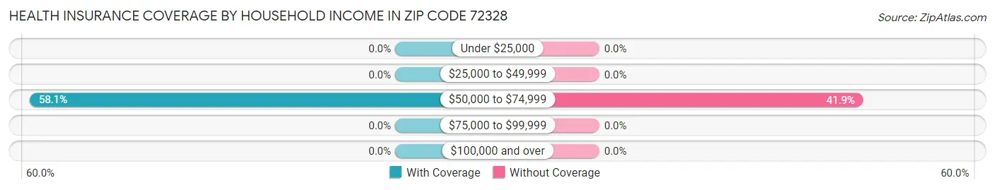 Health Insurance Coverage by Household Income in Zip Code 72328