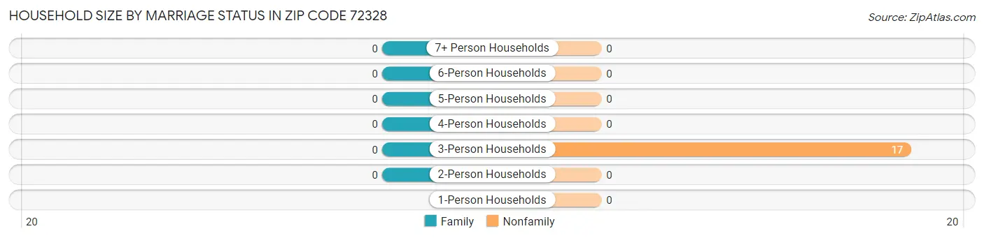 Household Size by Marriage Status in Zip Code 72328