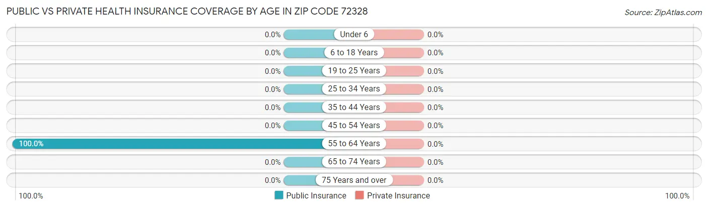 Public vs Private Health Insurance Coverage by Age in Zip Code 72328