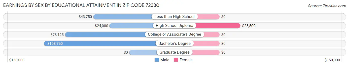 Earnings by Sex by Educational Attainment in Zip Code 72330