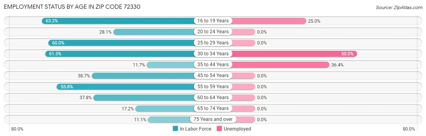 Employment Status by Age in Zip Code 72330