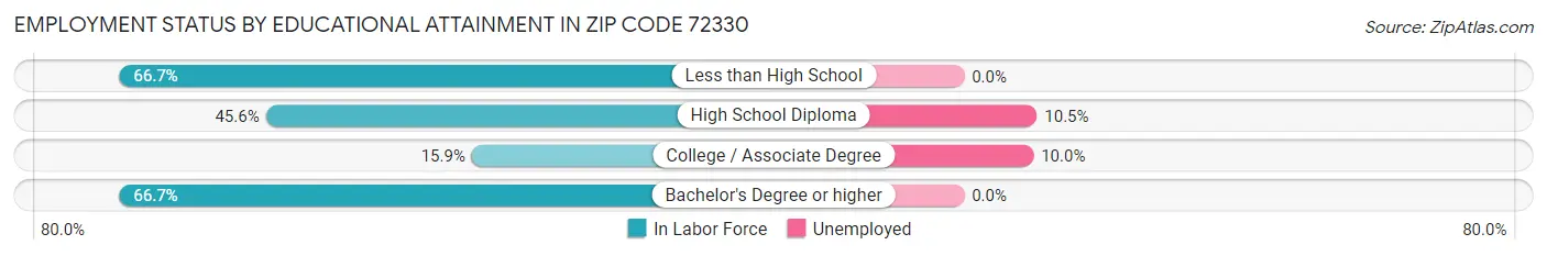 Employment Status by Educational Attainment in Zip Code 72330