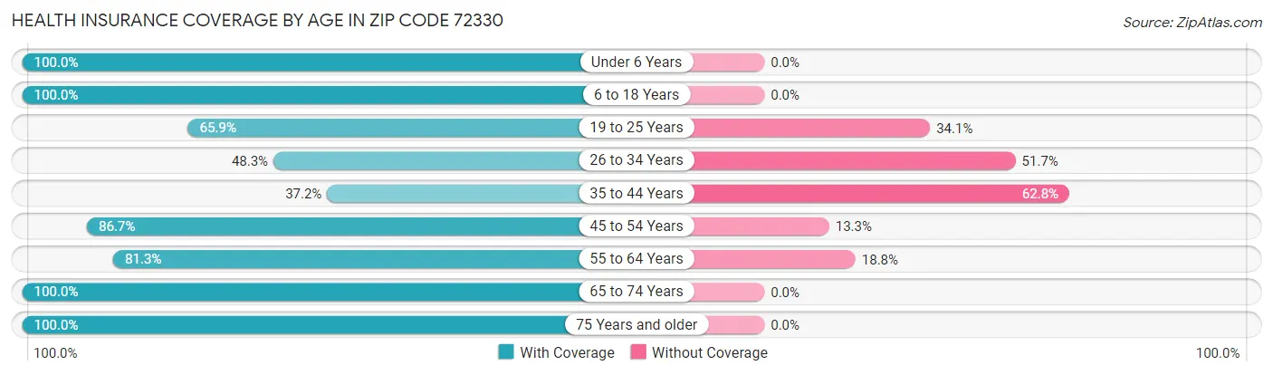 Health Insurance Coverage by Age in Zip Code 72330