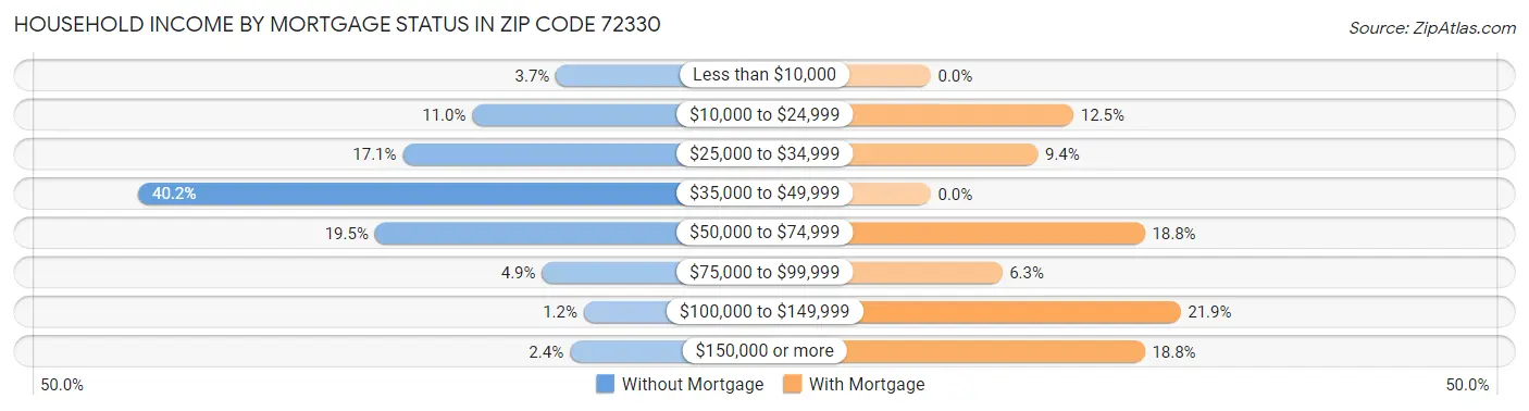 Household Income by Mortgage Status in Zip Code 72330