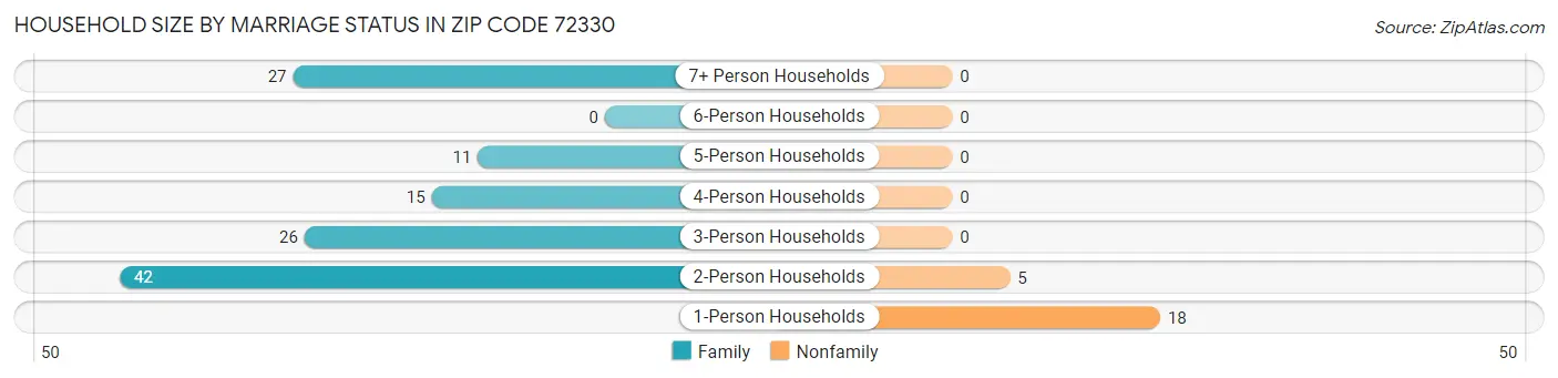 Household Size by Marriage Status in Zip Code 72330