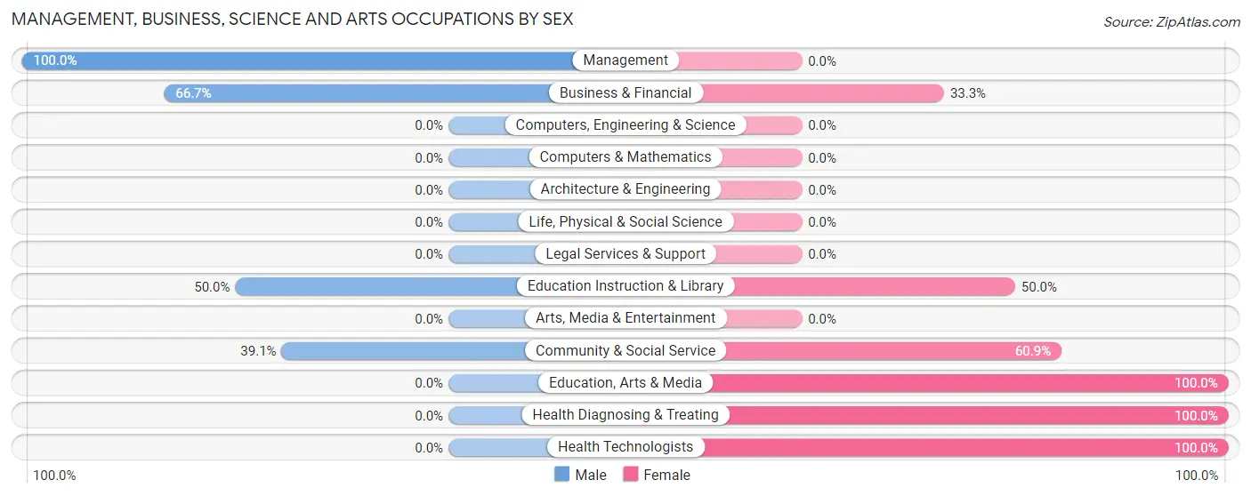 Management, Business, Science and Arts Occupations by Sex in Zip Code 72330