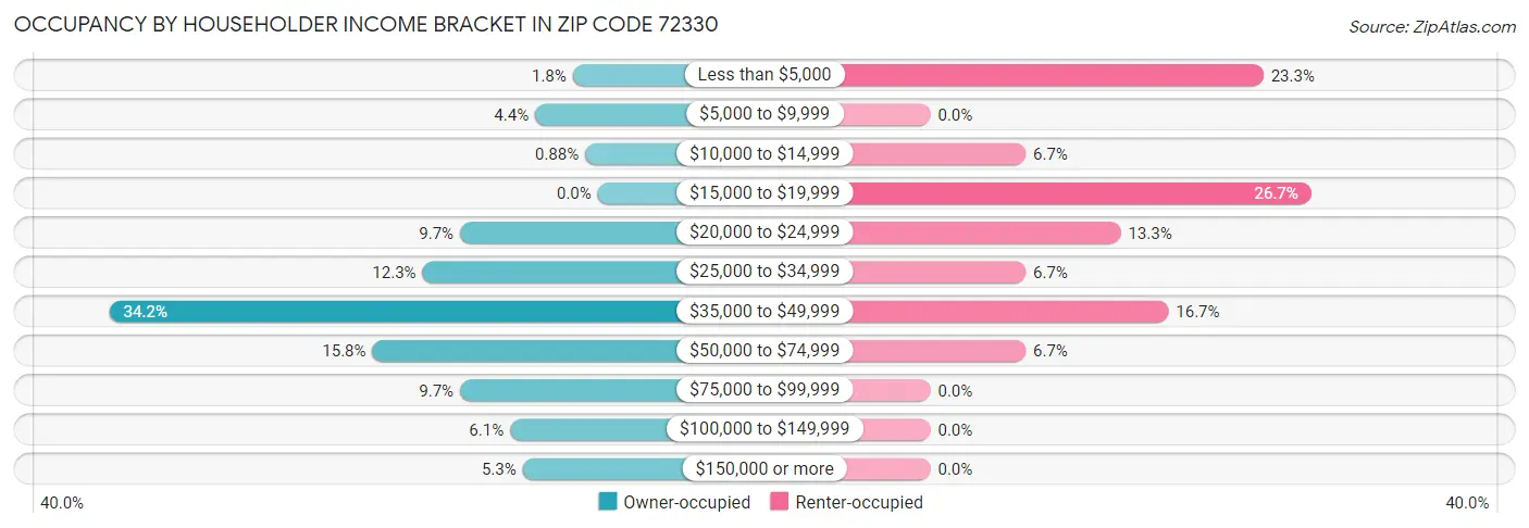 Occupancy by Householder Income Bracket in Zip Code 72330