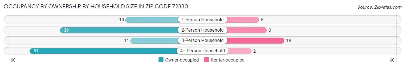 Occupancy by Ownership by Household Size in Zip Code 72330