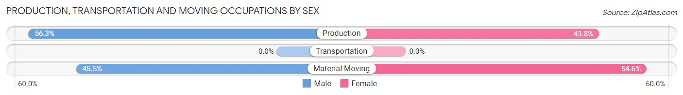 Production, Transportation and Moving Occupations by Sex in Zip Code 72330