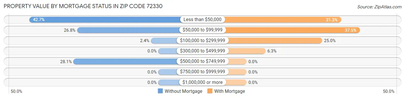 Property Value by Mortgage Status in Zip Code 72330