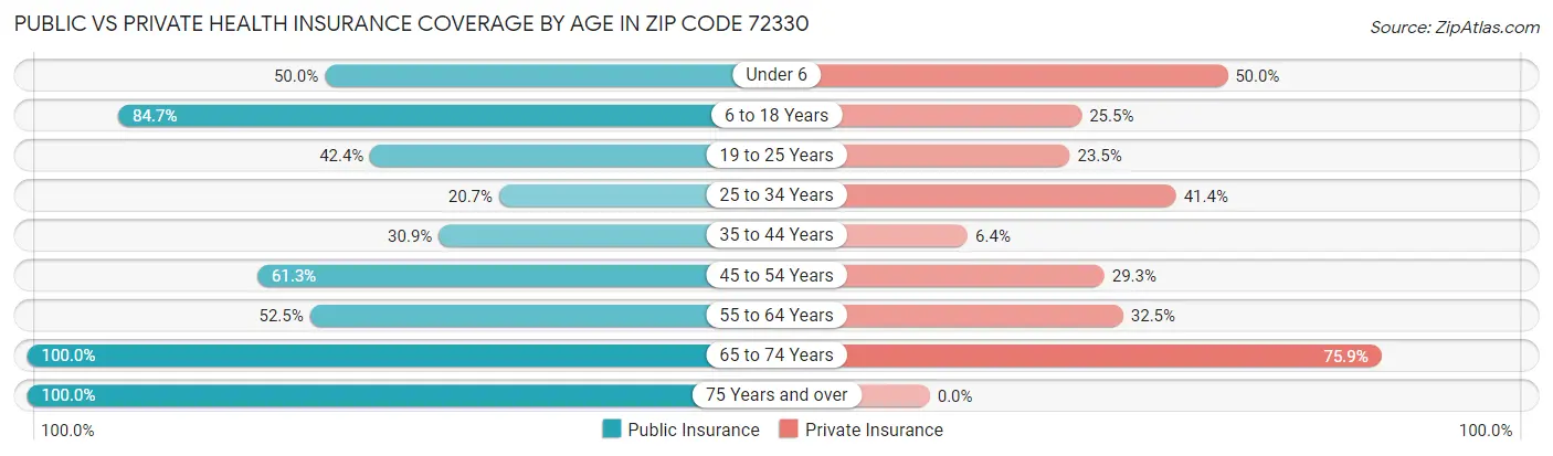 Public vs Private Health Insurance Coverage by Age in Zip Code 72330
