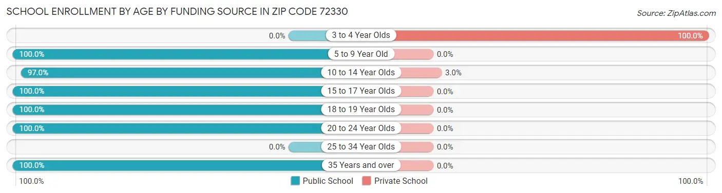 School Enrollment by Age by Funding Source in Zip Code 72330