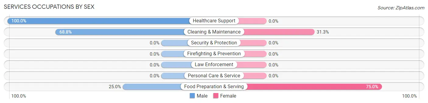 Services Occupations by Sex in Zip Code 72330