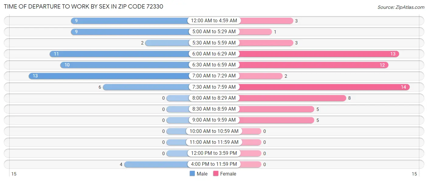 Time of Departure to Work by Sex in Zip Code 72330