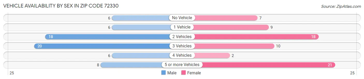 Vehicle Availability by Sex in Zip Code 72330