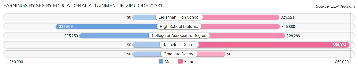 Earnings by Sex by Educational Attainment in Zip Code 72331