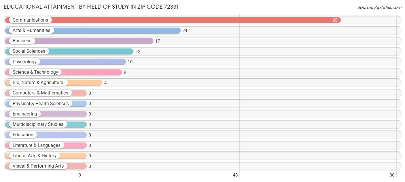 Educational Attainment by Field of Study in Zip Code 72331