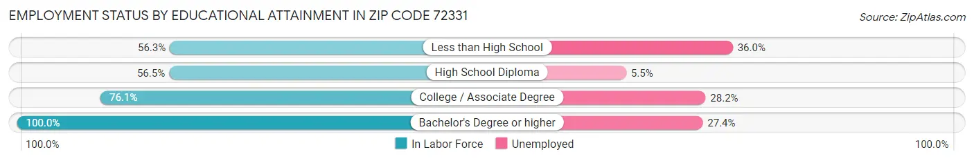Employment Status by Educational Attainment in Zip Code 72331