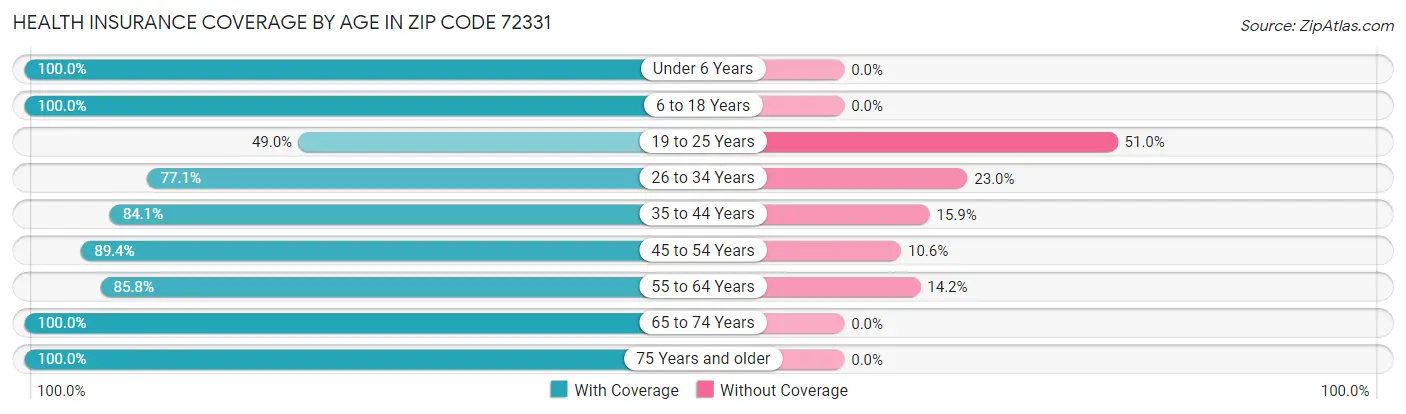 Health Insurance Coverage by Age in Zip Code 72331