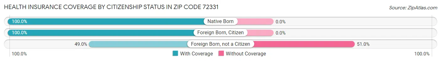 Health Insurance Coverage by Citizenship Status in Zip Code 72331