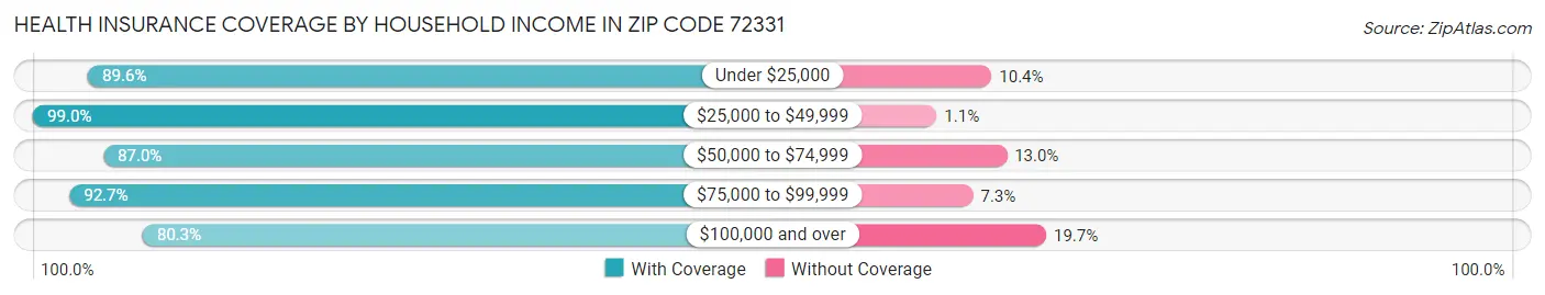 Health Insurance Coverage by Household Income in Zip Code 72331