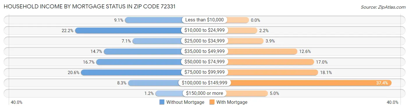 Household Income by Mortgage Status in Zip Code 72331