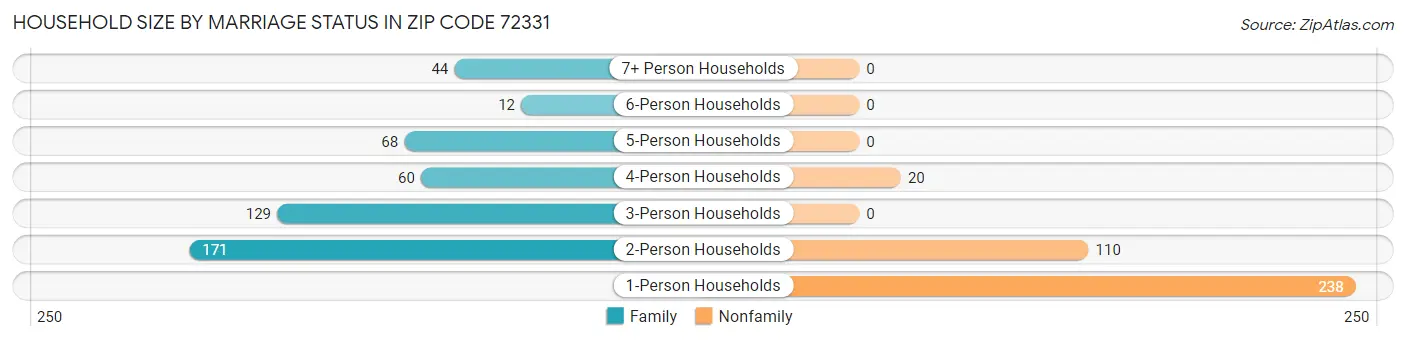Household Size by Marriage Status in Zip Code 72331