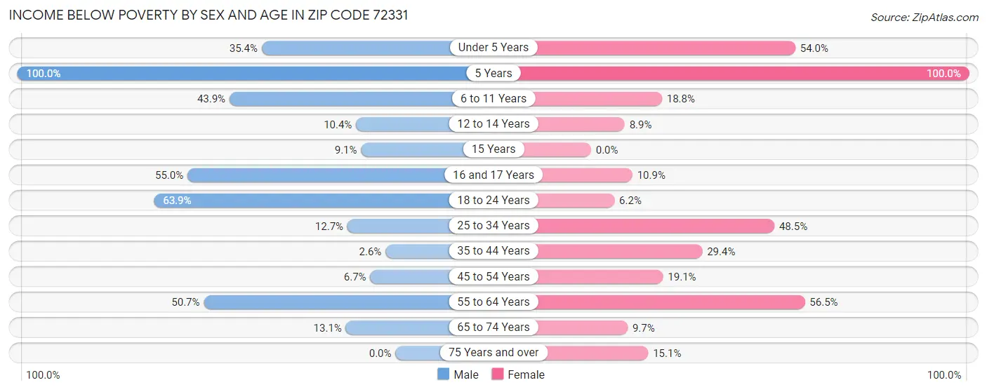 Income Below Poverty by Sex and Age in Zip Code 72331