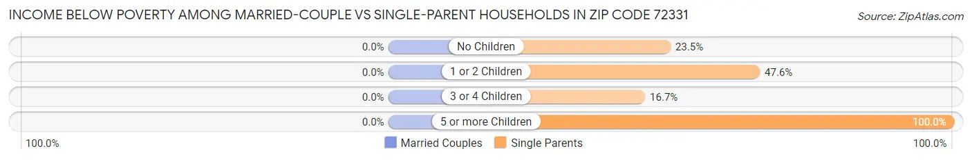 Income Below Poverty Among Married-Couple vs Single-Parent Households in Zip Code 72331