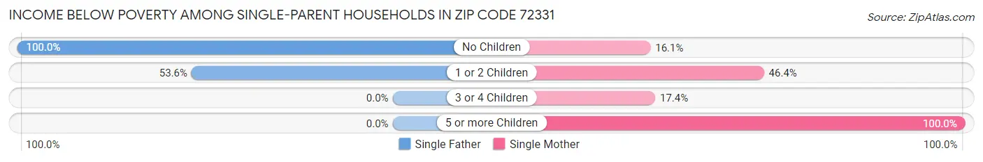 Income Below Poverty Among Single-Parent Households in Zip Code 72331