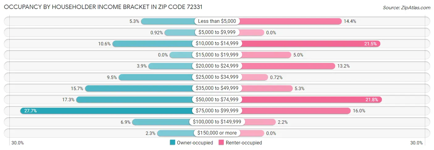 Occupancy by Householder Income Bracket in Zip Code 72331